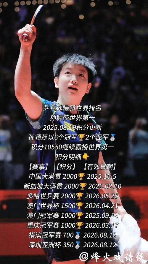 孙颖莎4冠，王楚钦3冠！体育总局发布2025世界冠军运动员名单！